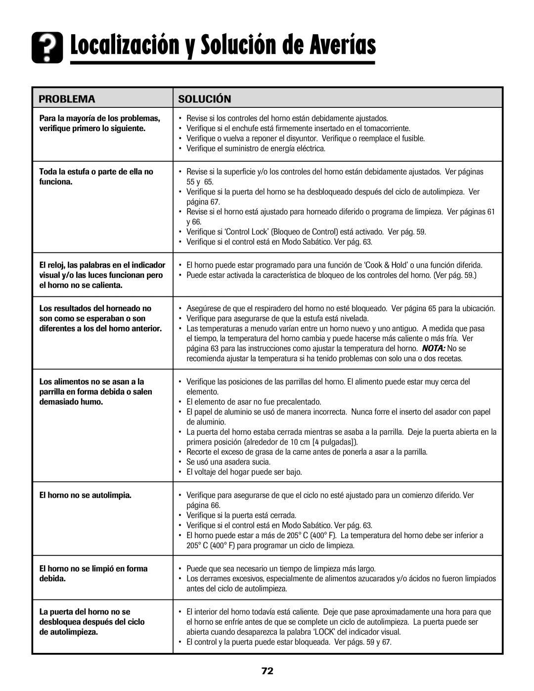 Amana 8113P596-60 important safety instructions Localización y Solución de Averías, Problema Solución 