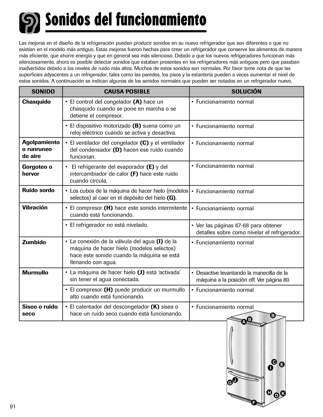 Amana ABD2533DEB, ABD2533DEW important safety instructions Sonidos del funcionamiento, Sonido Causa Posible Solución 