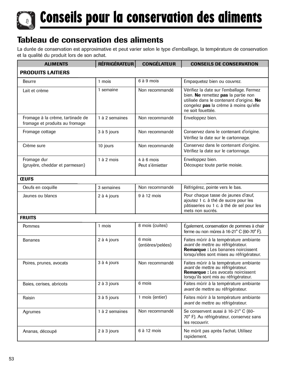 Amana ABD2533DEB, ABD2533DEW important safety instructions Tableau de conservation des aliments, Produits Laitiers 