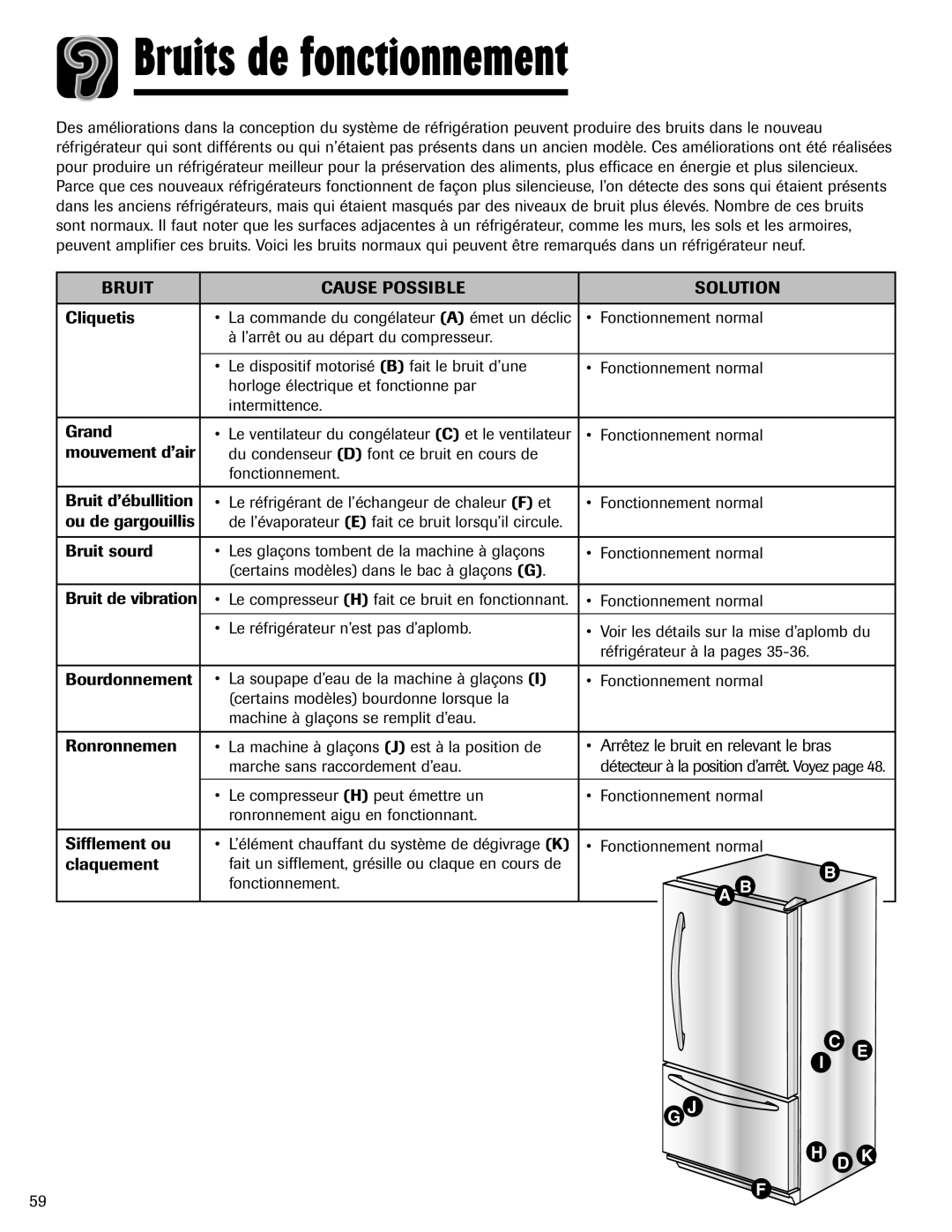 Amana ABD2533DEB, ABD2533DEW important safety instructions Bruits de fonctionnement, Bruit Cause Possible Solution 