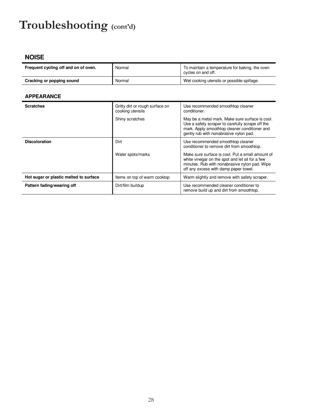 Amana ACF4205A, ACF422GA, ACF4225A, DCF4205, ACF4215A owner manual Troubleshooting cont’d, Appearance 