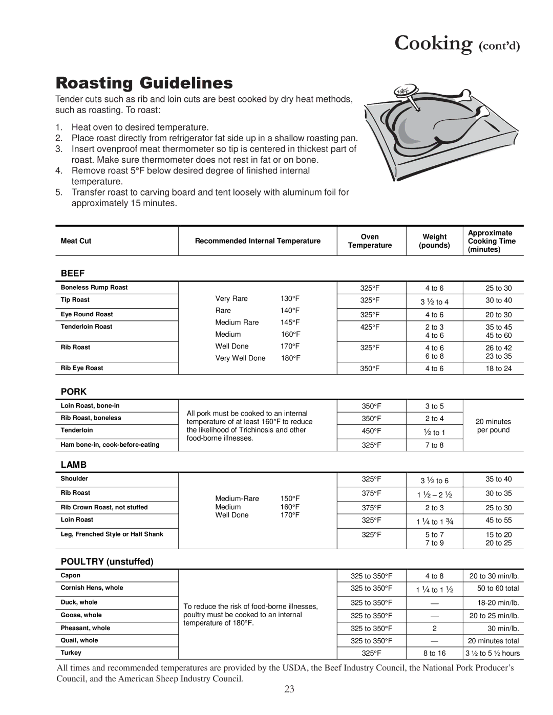 Amana ACF4255A owner manual Roasting Guidelines, Beef, Pork, Lamb, Poultry unstuffed 