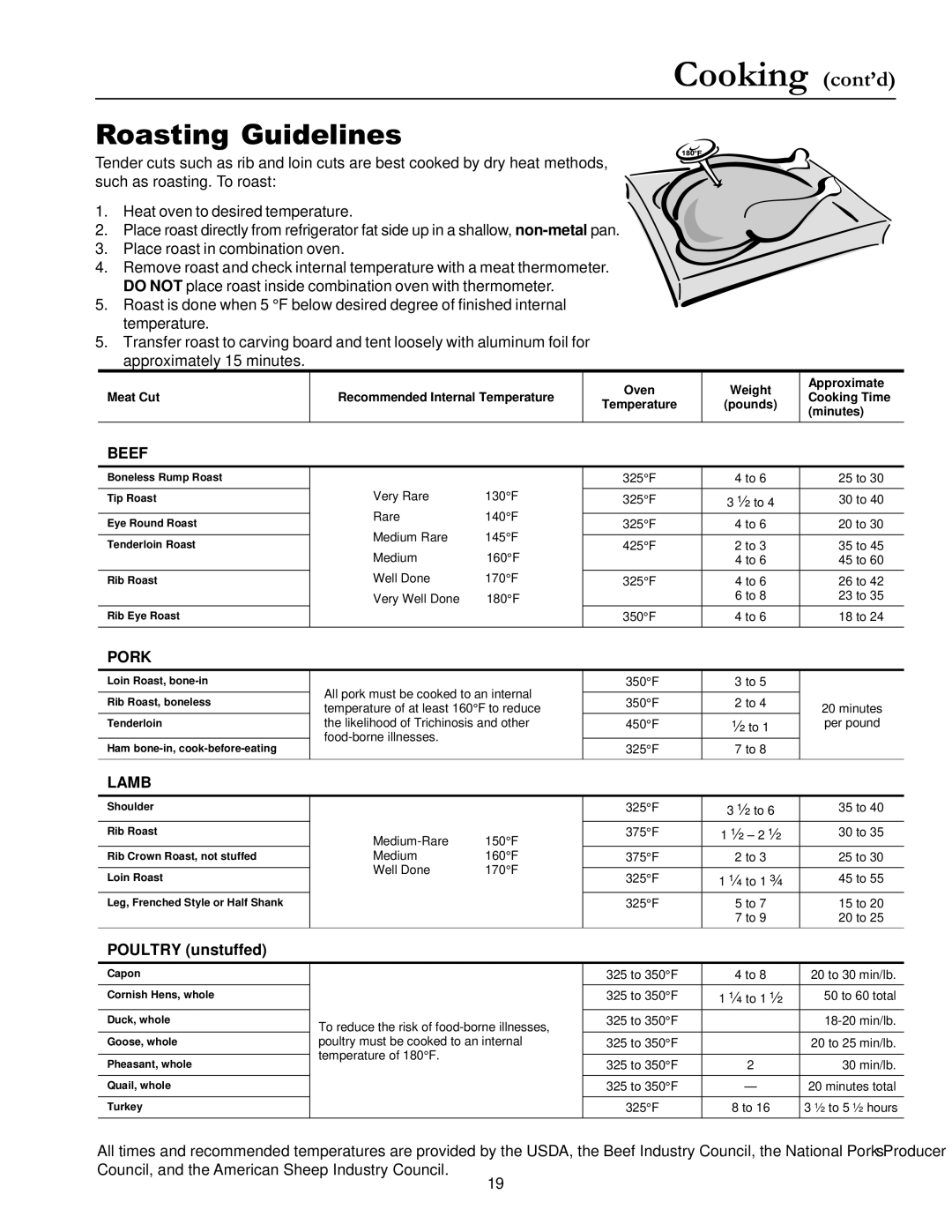 Amana ACM1580A owner manual Cooking cont’d, Roasting Guidelines, Poultry unstuffed 