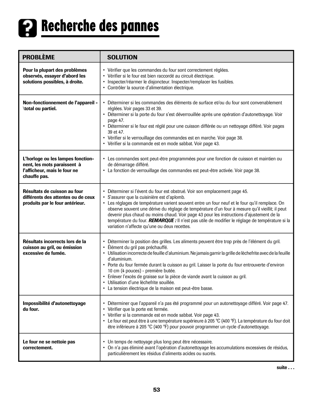 Amana AER5845RAW warranty Recherche des pannes, Problème Solution 