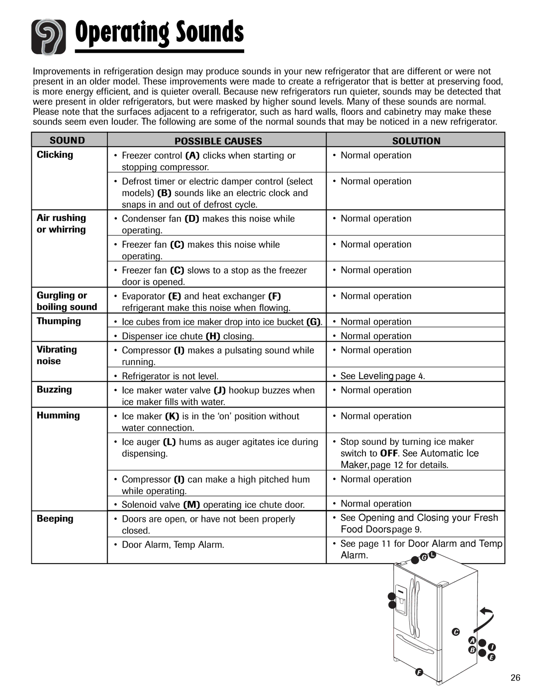 Amana AFI2538AEW important safety instructions Operating Sounds, Sound Possible Causes Solution 