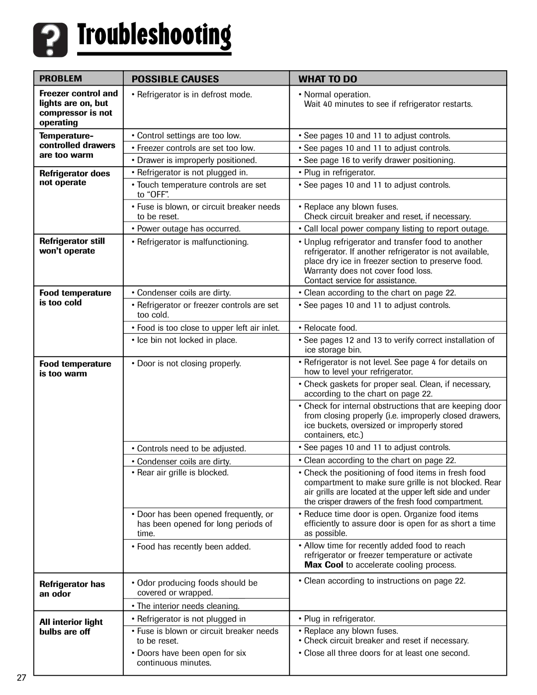 Amana AFI2538AEW important safety instructions Troubleshooting, Possible Causes What to do 