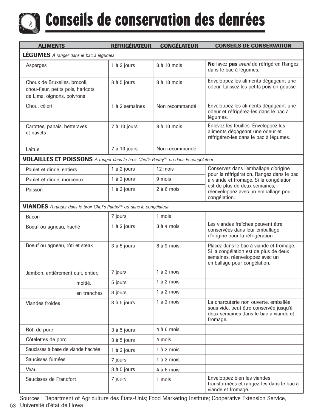 Amana AFI2538AEW important safety instructions Conseils de conservation des denrées 