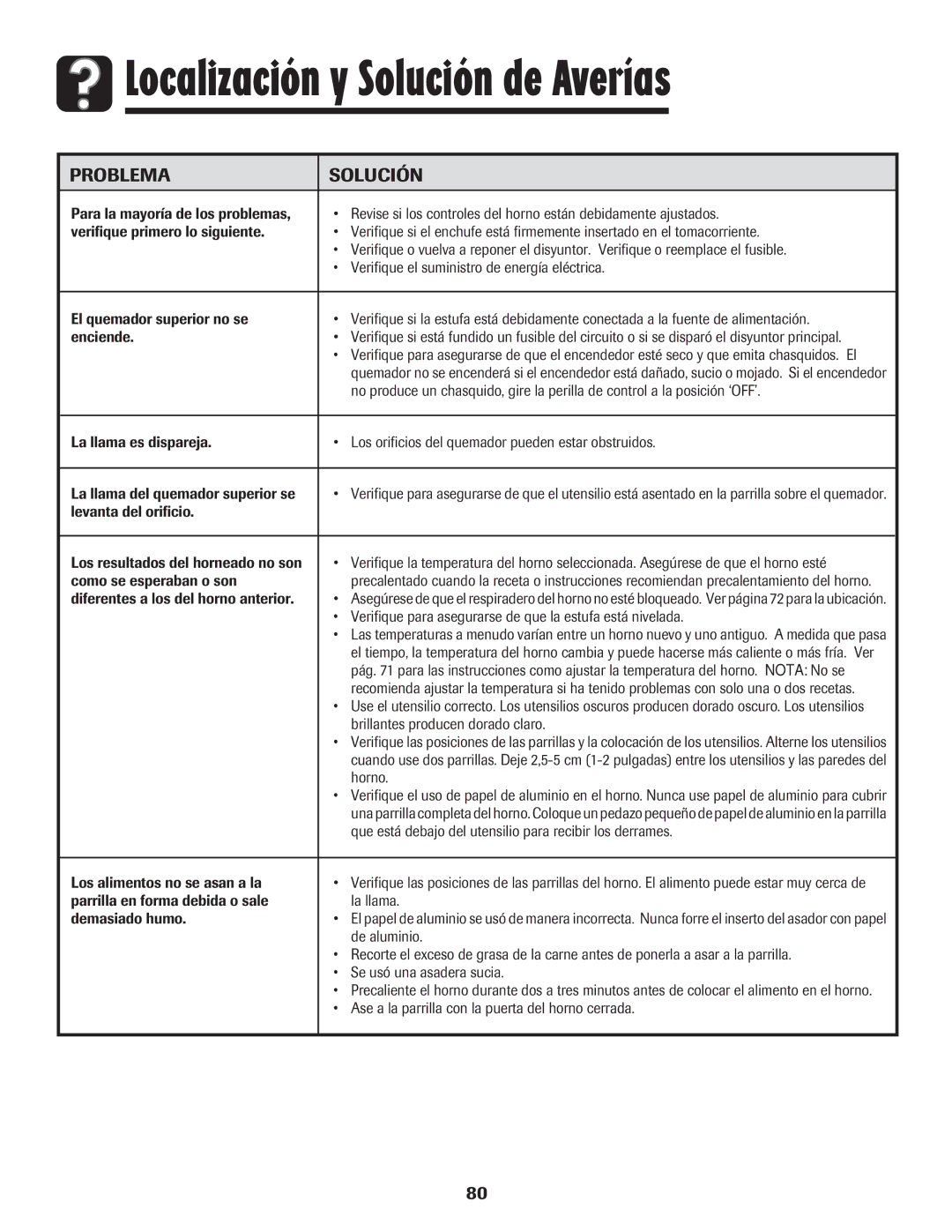 Amana AGR5835QDW important safety instructions Localización y Solución de Averías, Problema Solución 