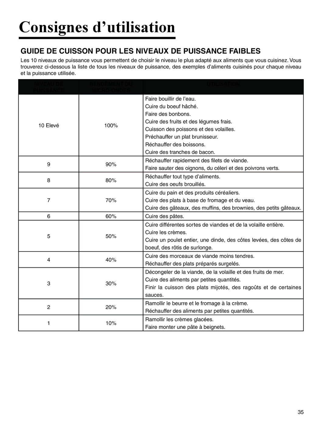 Amana AMC2206BA important safety instructions Guide DE Cuisson Pour LES Niveaux DE Puissance Faibles 