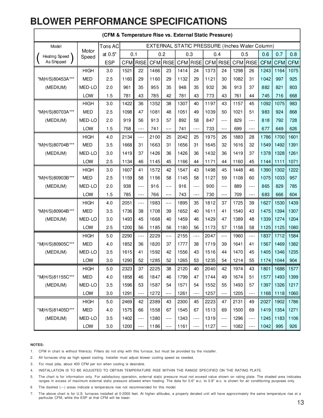 Amana AMH* service manual Blower Performance Specifications, CFM & Temperature Rise vs. External Static Pressure 