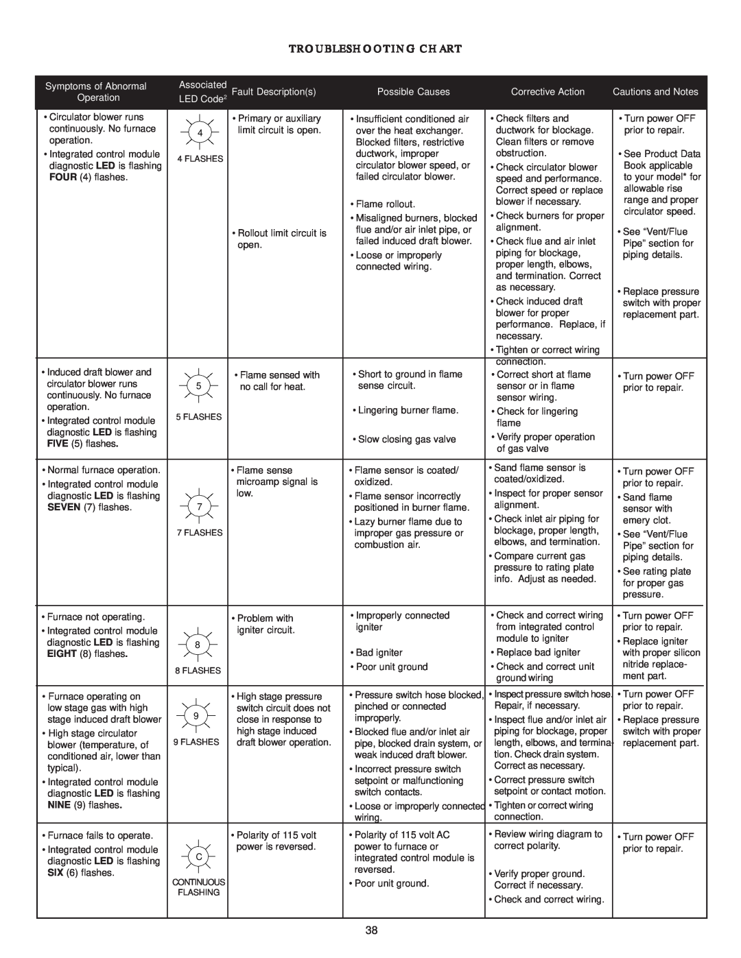 Amana AMV9 Troubleshooting Chart, Symptoms of Abnormal, Fault Descriptions, Possible Causes, Corrective Action, Operation 