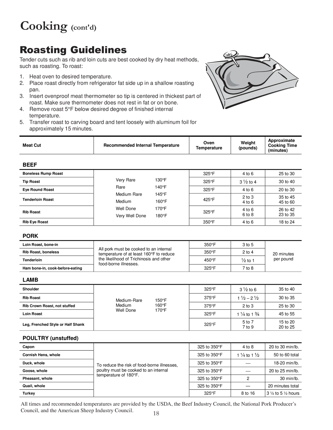 Amana ARR6420 owner manual Roasting Guidelines, Poultry unstuffed 