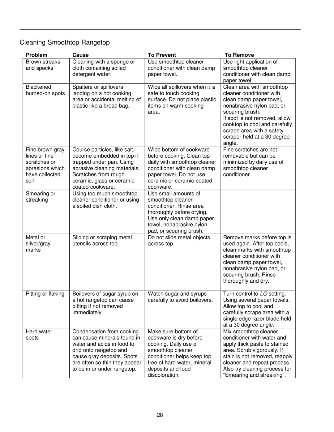 Amana ARTC7511 owner manual Cleaning Smoothtop Rangetop, Problem Cause To Prevent To Remove 