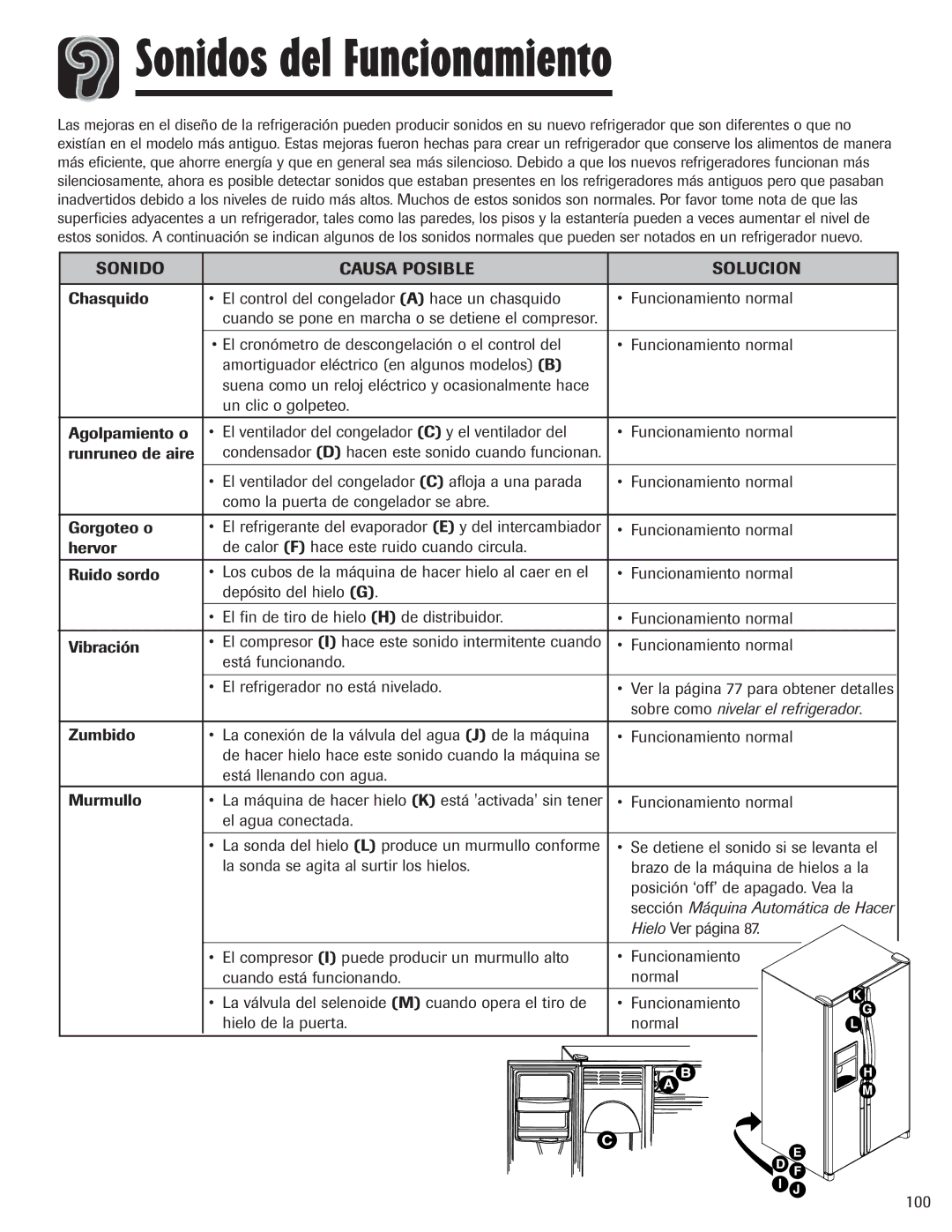 Amana ASD2328HES, ASD2328HEB, ASD2328HEQ, ASD2328HEW Sonidos del Funcionamiento, Sonido Causa Posible Solucion, 100 