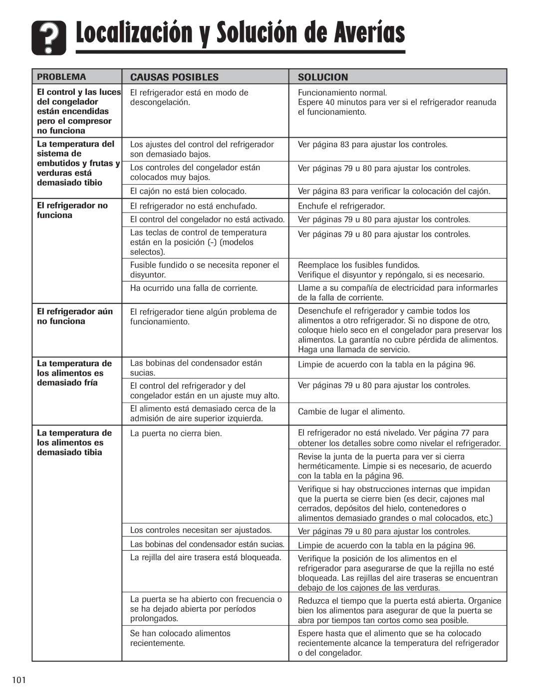 Amana ASD2328HEQ, ASD2328HEB, ASD2328HES, ASD2328HEW important safety instructions Causas Posibles Solucion, 101 