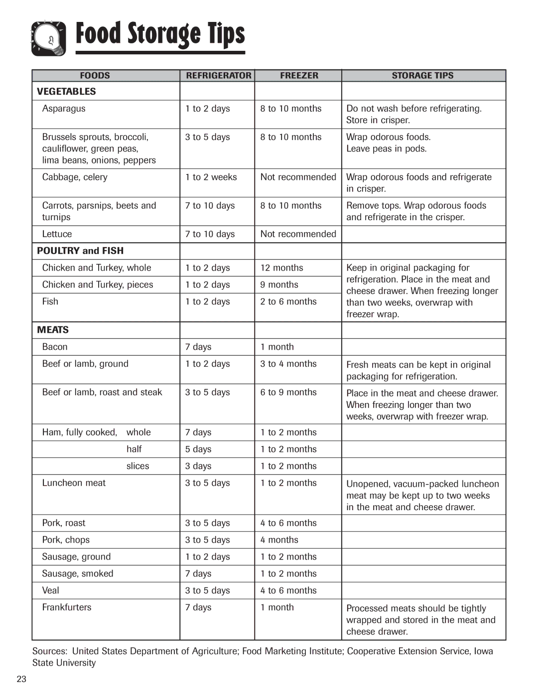 Amana ASD2328HEB, ASD2328HES Vegetables, Meats, When freezing longer than two, Weeks, overwrap with freezer wrap 