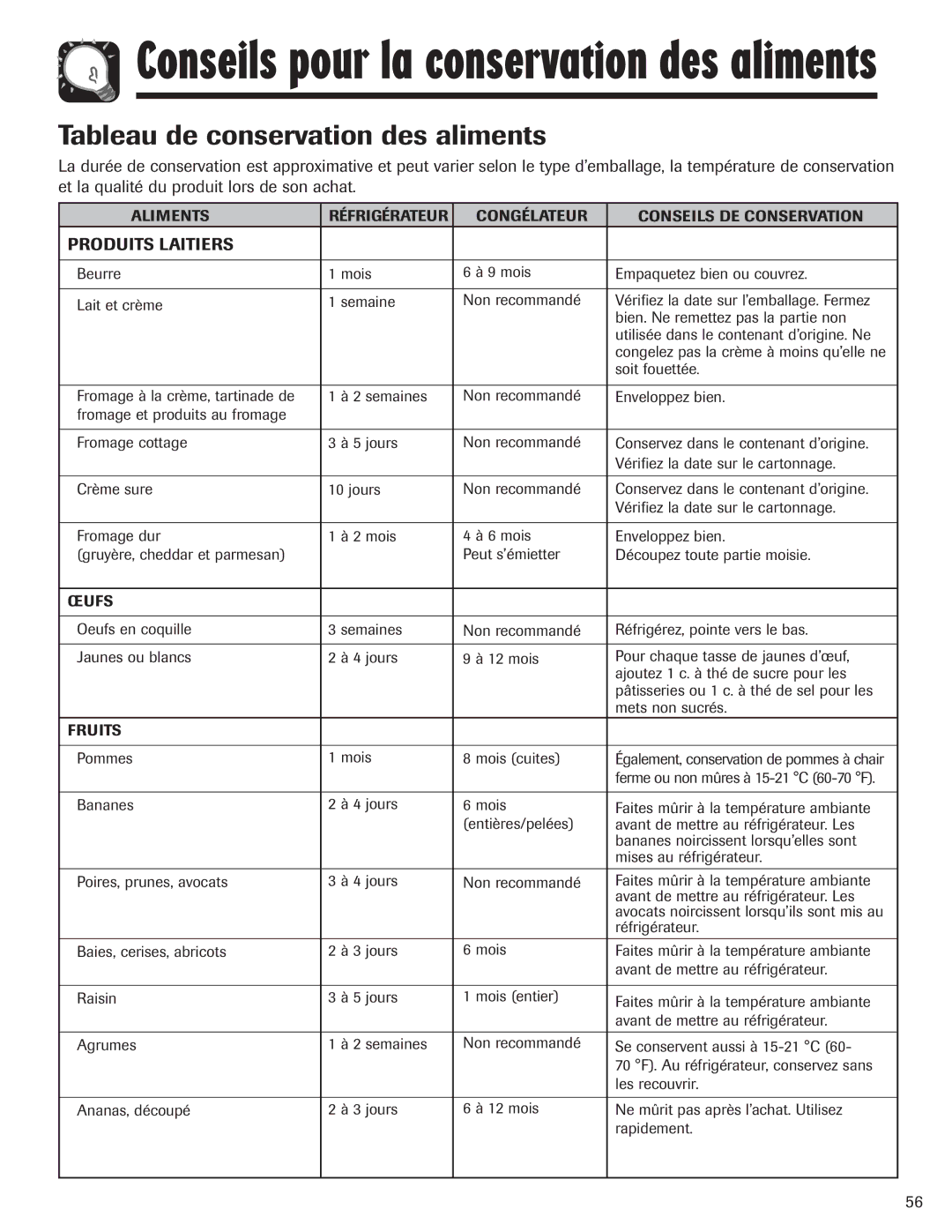 Amana ASD2328HES, ASD2328HEB, ASD2328HEQ, ASD2328HEW Tableau de conservation des aliments, Produits Laitiers 