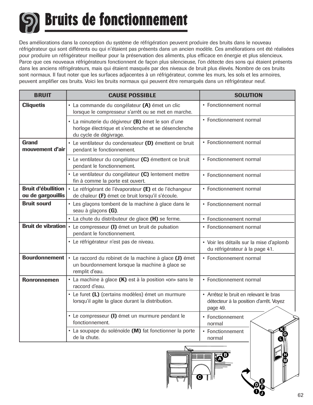 Amana ASD2328HEW, ASD2328HEB, ASD2328HES, ASD2328HEQ Bruits de fonctionnement, Bruit Cause Possible Solution 