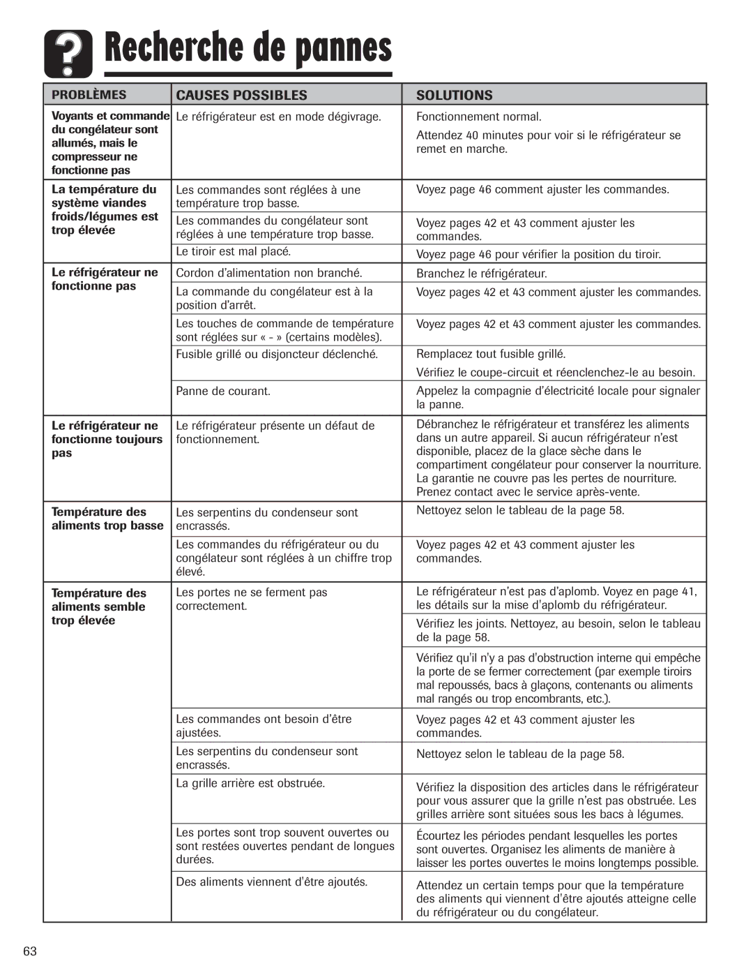 Amana ASD2328HEB, ASD2328HES, ASD2328HEQ, ASD2328HEW Recherche de pannes, Causes Possibles Solutions 