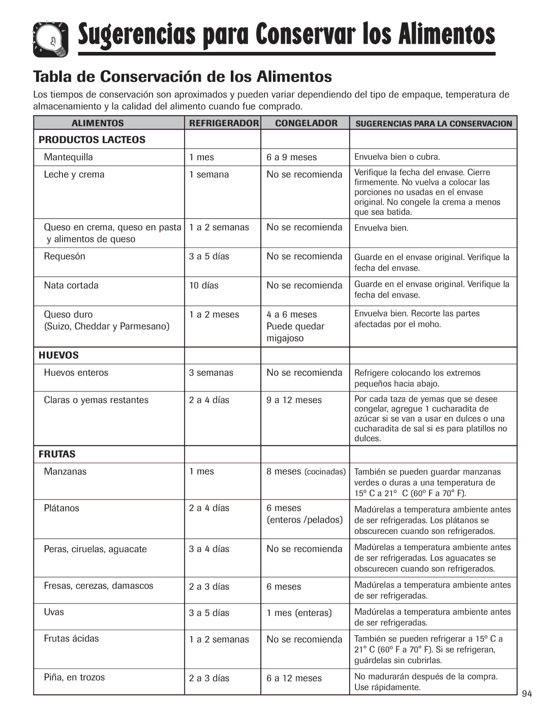 Amana ASD2328HEW, ASD2328HEB, ASD2328HES Tabla de Conservación de los Alimentos, Productos Lacteos, Huevos, Frutas 