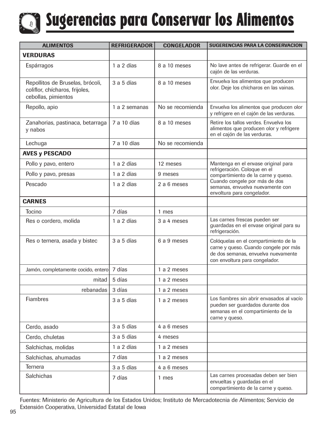 Amana ASD2328HEB, ASD2328HES, ASD2328HEQ, ASD2328HEW important safety instructions Verduras, Carnes 