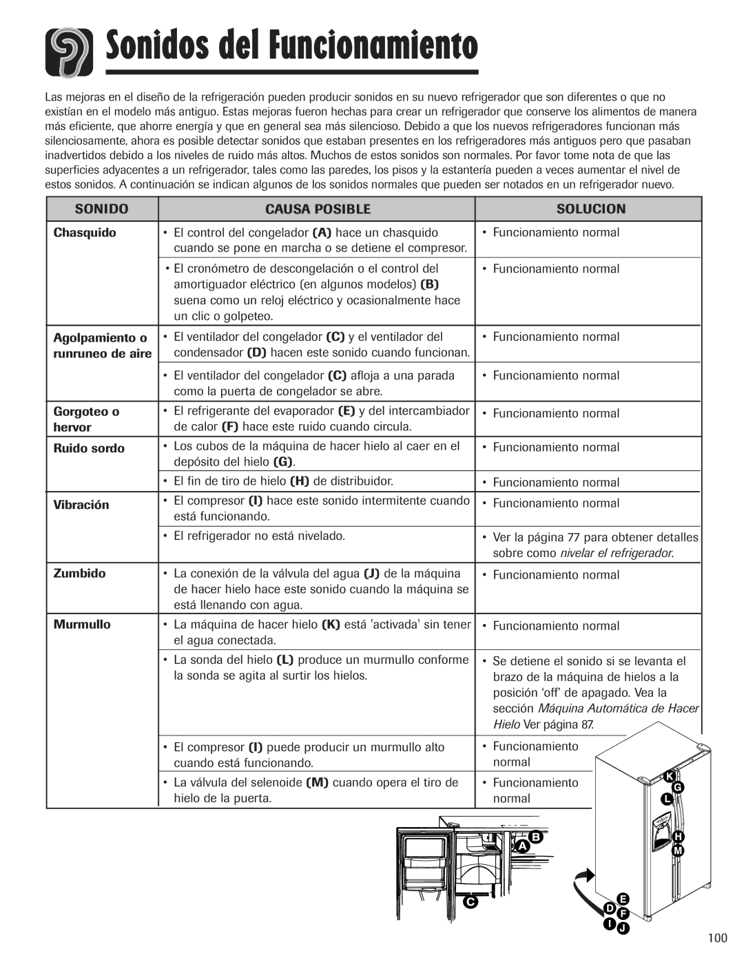 Amana ASD2624HEQ important safety instructions Sonidos del Funcionamiento, Sonido Causa Posible Solucion 