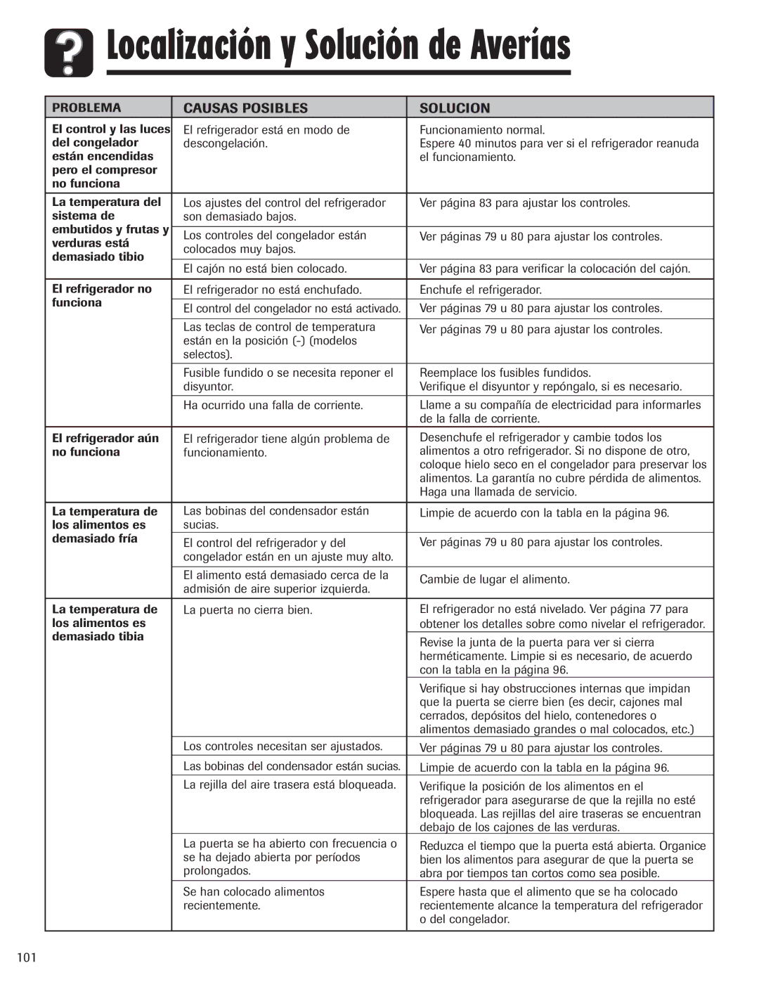 Amana ASD2624HEQ important safety instructions Causas Posibles Solucion 