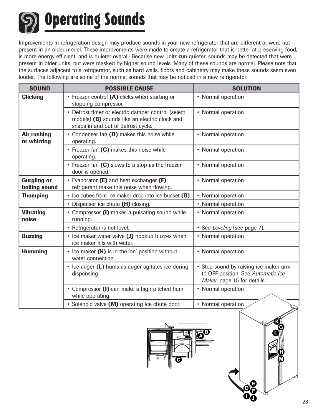 Amana ASD2624HEQ important safety instructions Operating Sounds, Sound Possible Cause Solution 