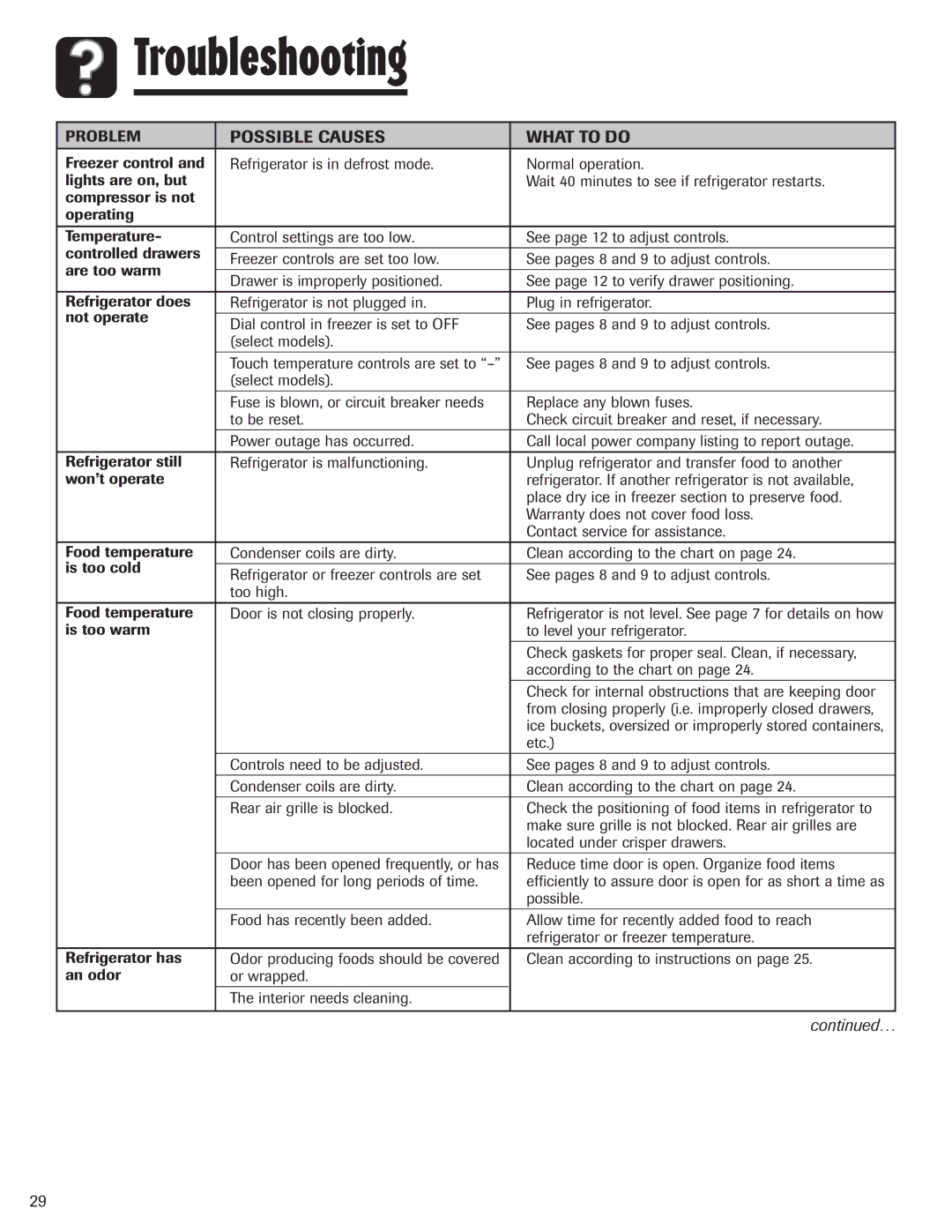 Amana ASD2624HEQ important safety instructions What to do, Possible Causes 