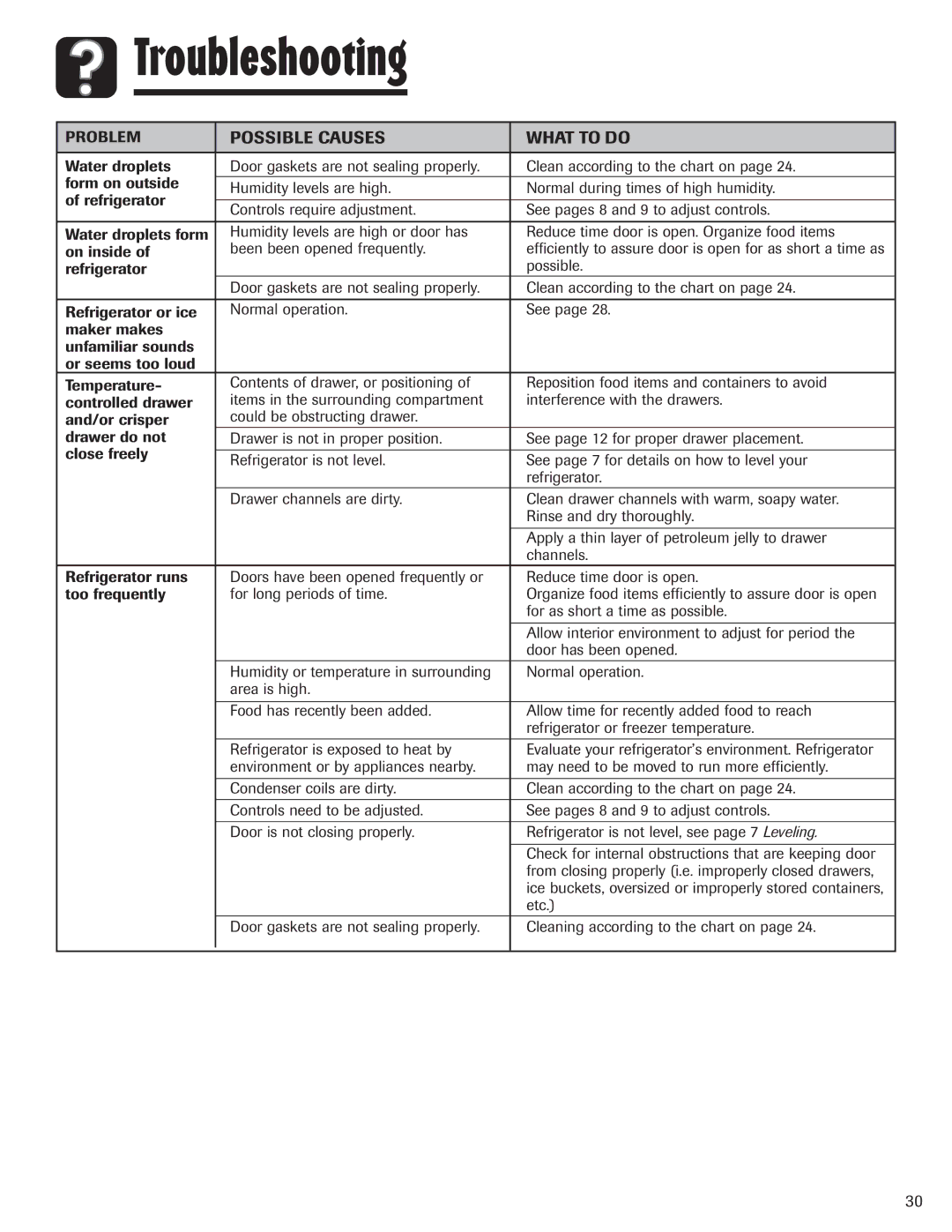 Amana ASD2624HEQ important safety instructions Troubleshooting, Possible Causes What to do 