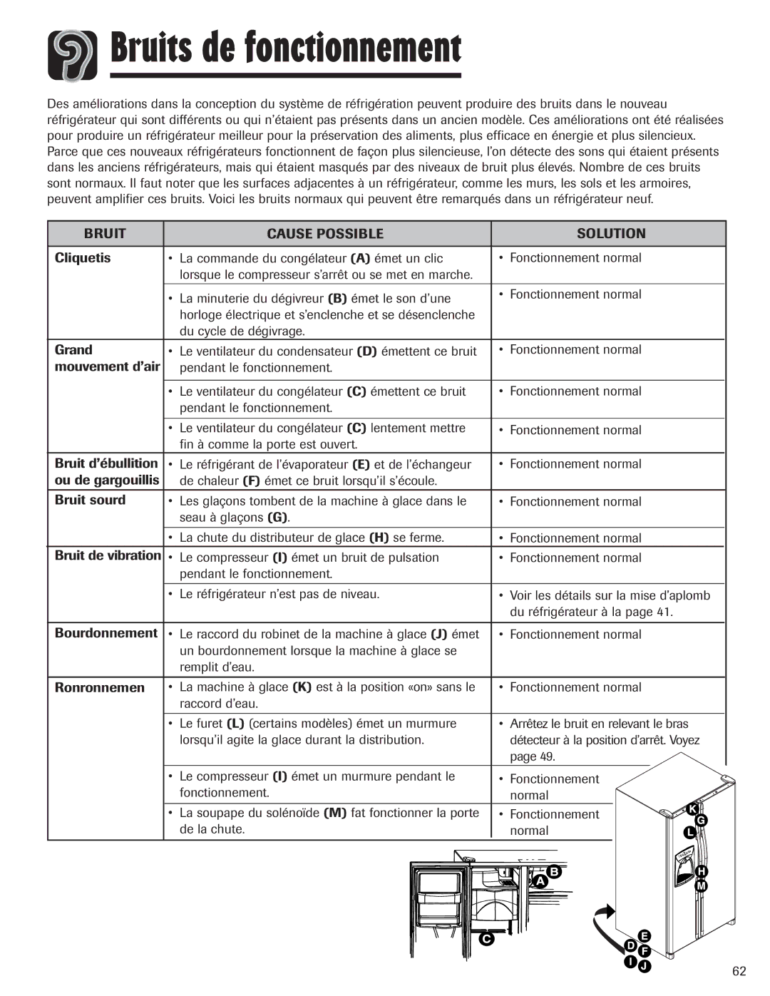 Amana ASD2624HEQ important safety instructions Bruits de fonctionnement, Bruit Cause Possible Solution 