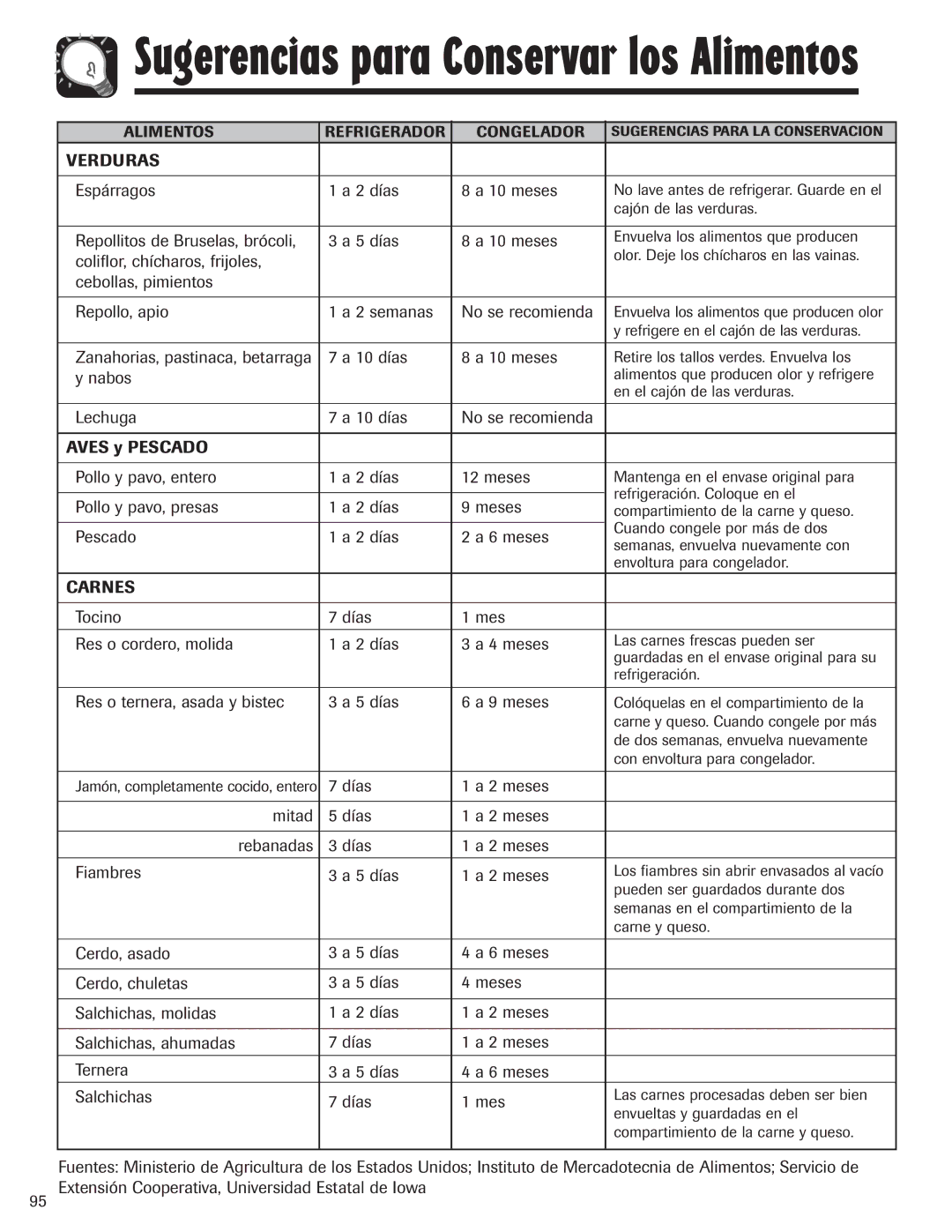 Amana ASD2624HEQ important safety instructions Verduras, Aves y Pescado, Carnes 