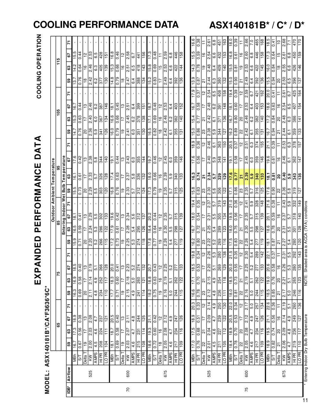 Amana ASX 14 SEER service manual Cooling Performance Data ASX140181B* / C* / D, Model ASX140181B*/CA*F3636*6C 