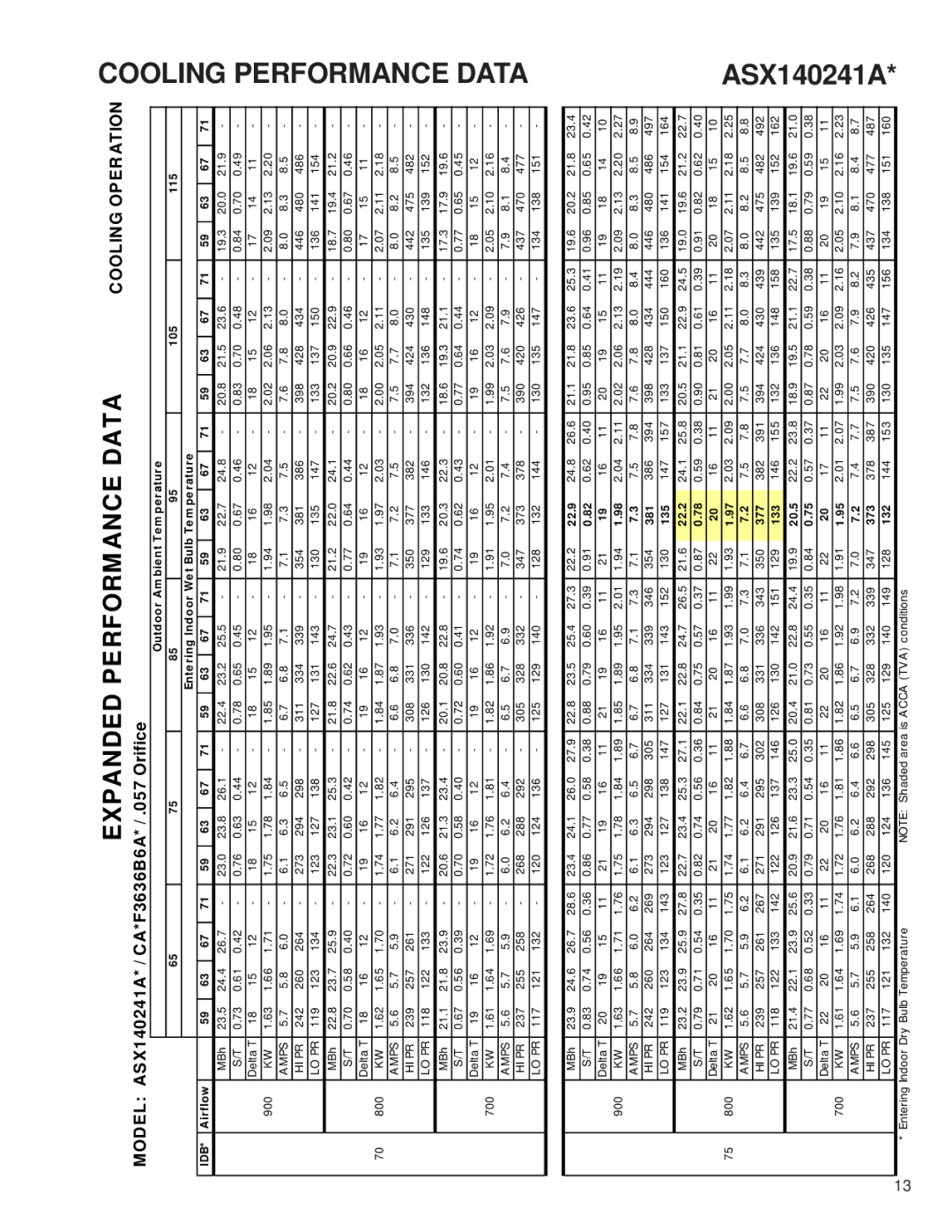 Amana ASX 14 SEER Outdoor Am bient Tem perature, Entering Indoor Wet Bulb Te m perature, 22.9, 381, 135, 22.2, 377 