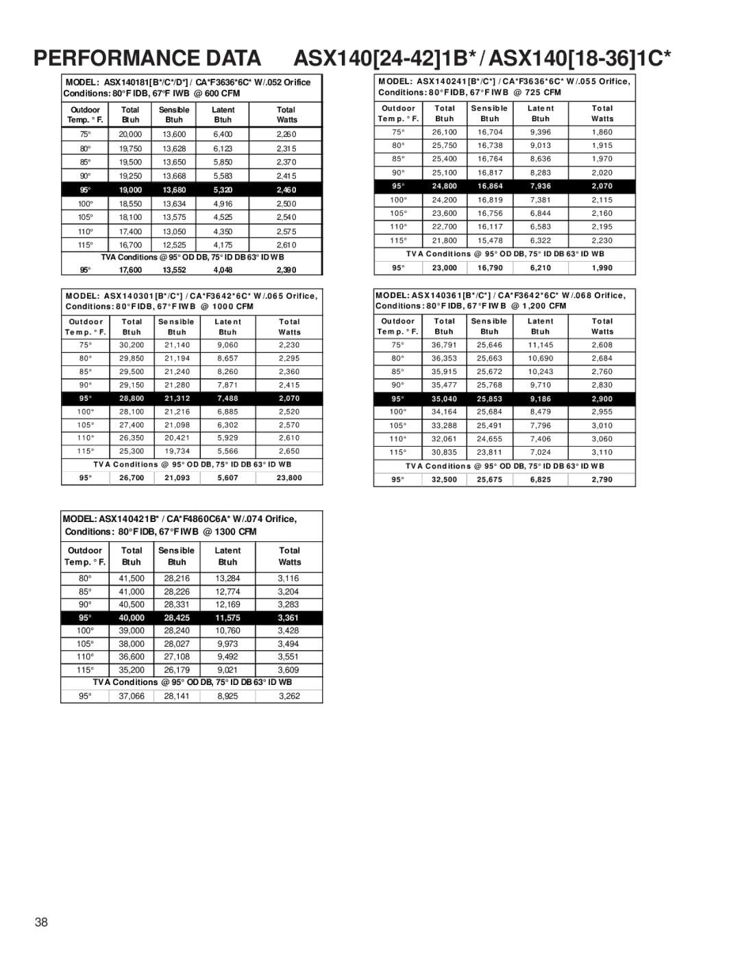 Amana ASX 14 SEER service manual Performance Data ASX14024-421B* /ASX14018-361C, 460 