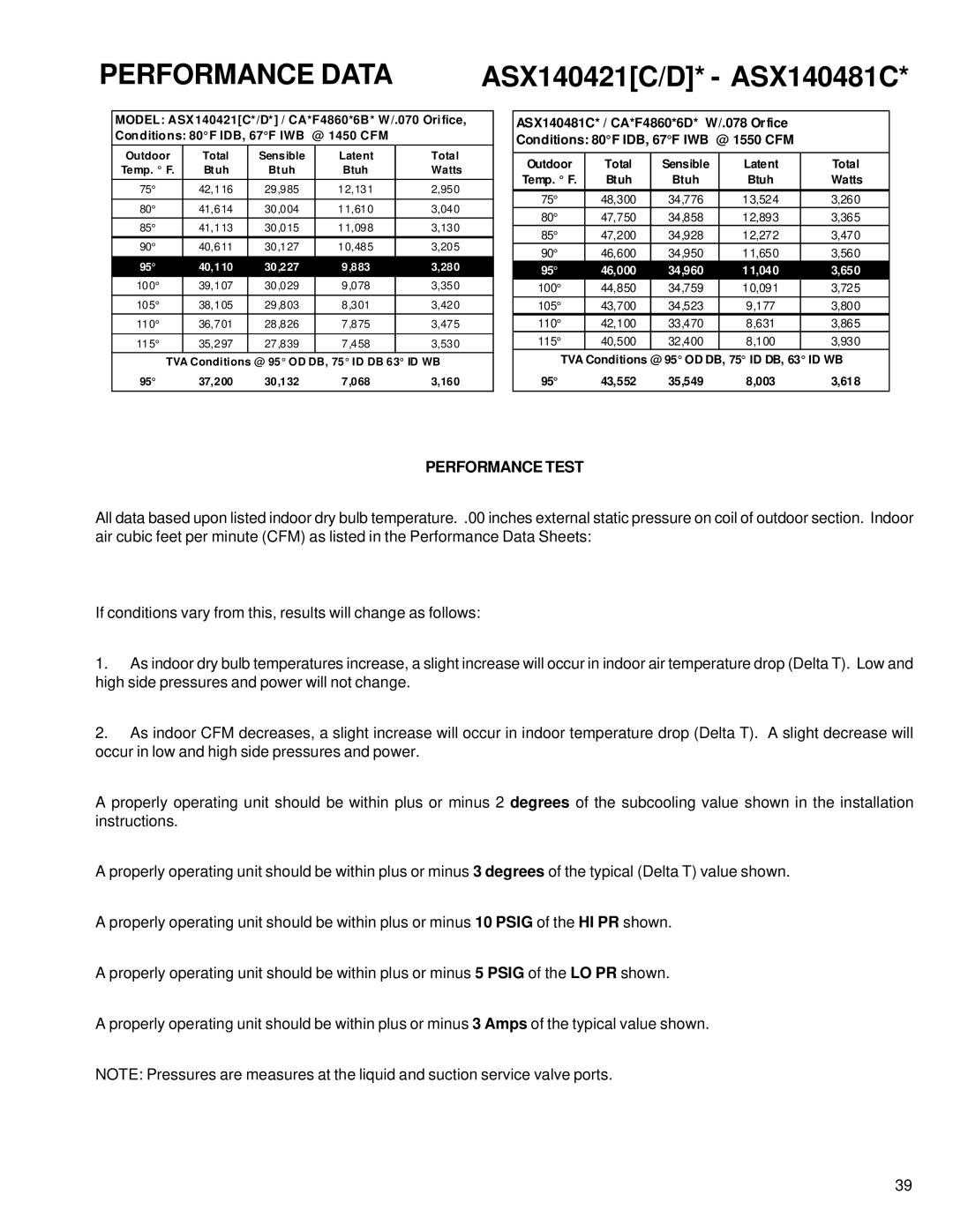 Amana ASX 14 SEER service manual Performance Data, Outdoor Total Sensible Latent, Btuh Watts, 43,552 35,549 003 618 