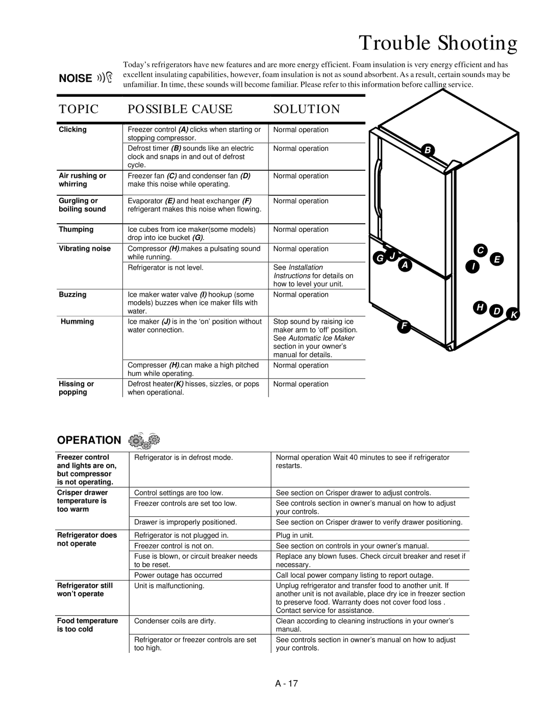 Amana Bottom-Freezer Refrigerator owner manual Trouble Shooting, Topic Possible Cause Solution 