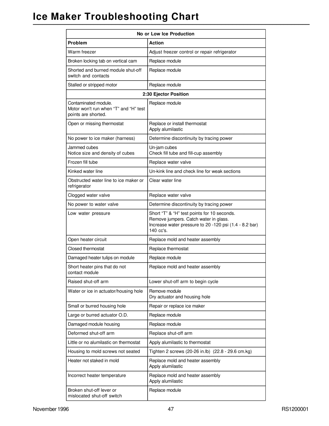 Amana Bottom Mount Refrigerator service manual Ice Maker Troubleshooting Chart, No or Low Ice Production Problem Action 