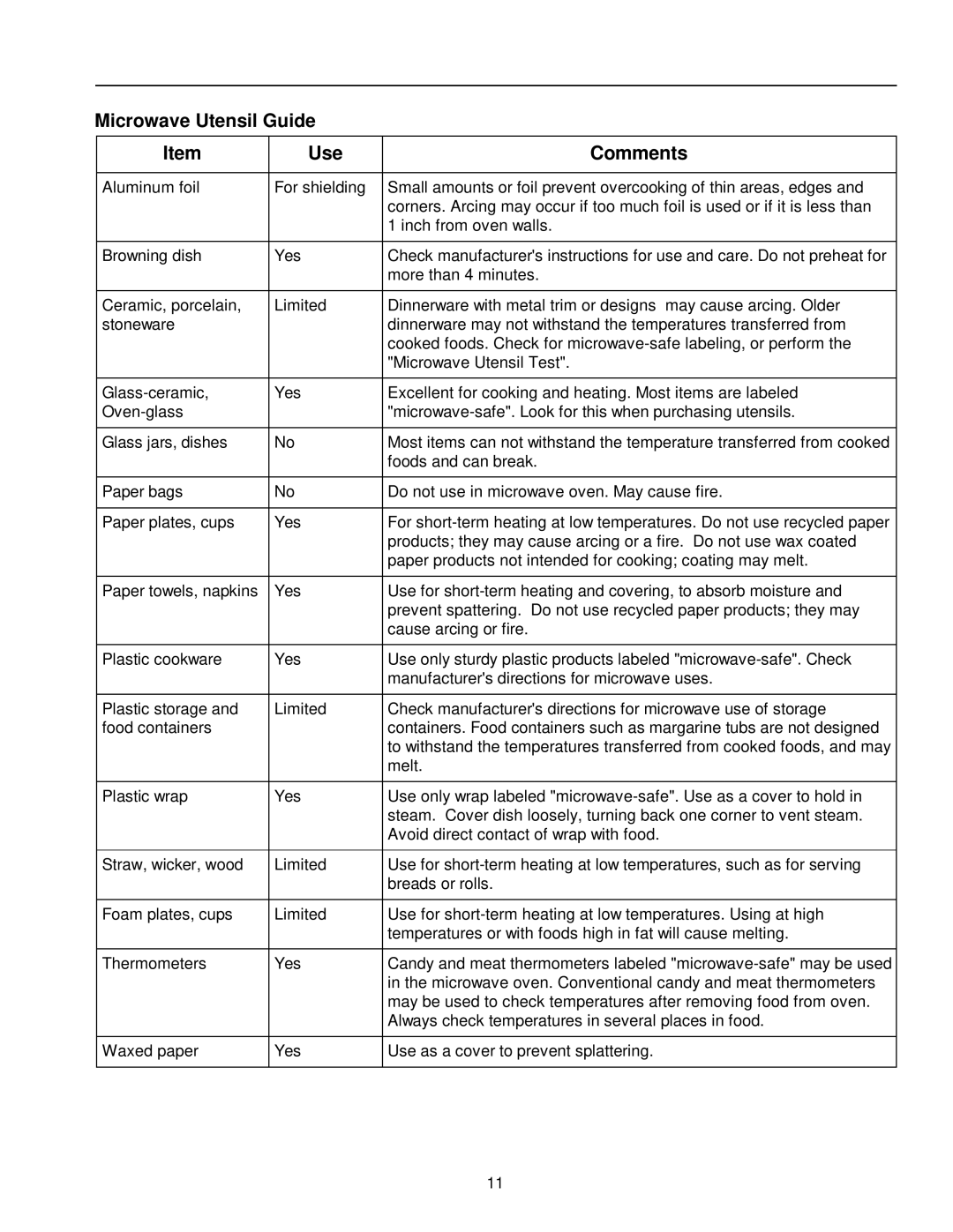 Amana CW76T, CE76T owner manual Microwave Utensil Guide Use Comments 