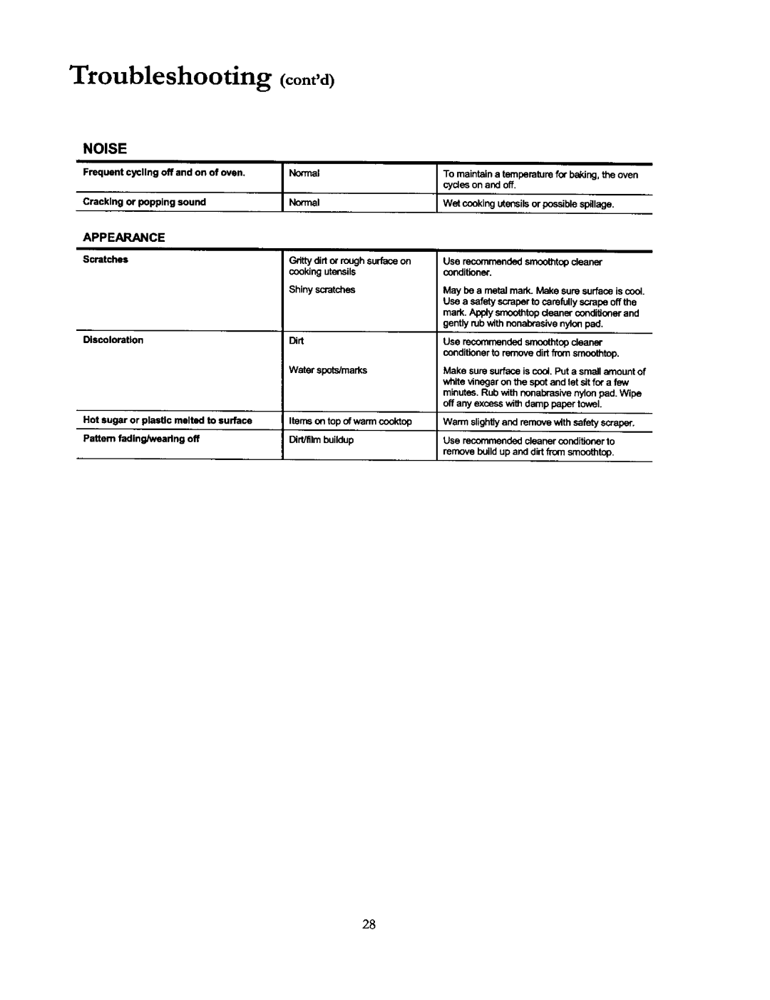 Amana ACF4205A, DCF4205, ACF4215A owner manual Troubleshooting contd, Noise 