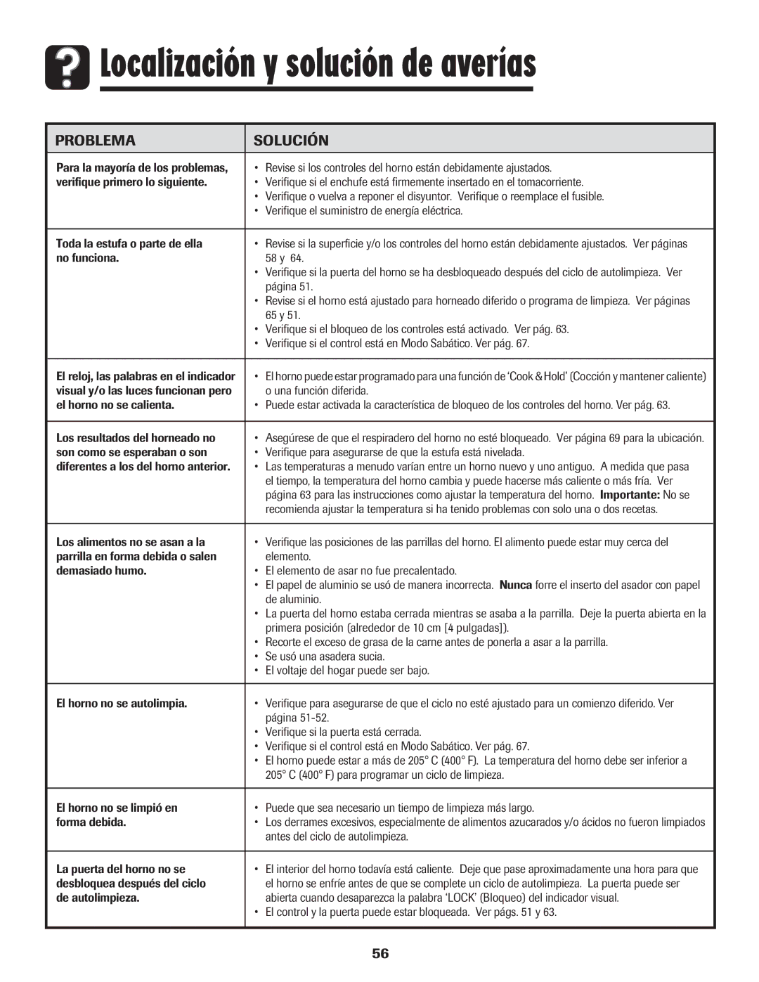 Amana Electric Smoothtop Range important safety instructions Localización y solución de averías, Problema Solución 