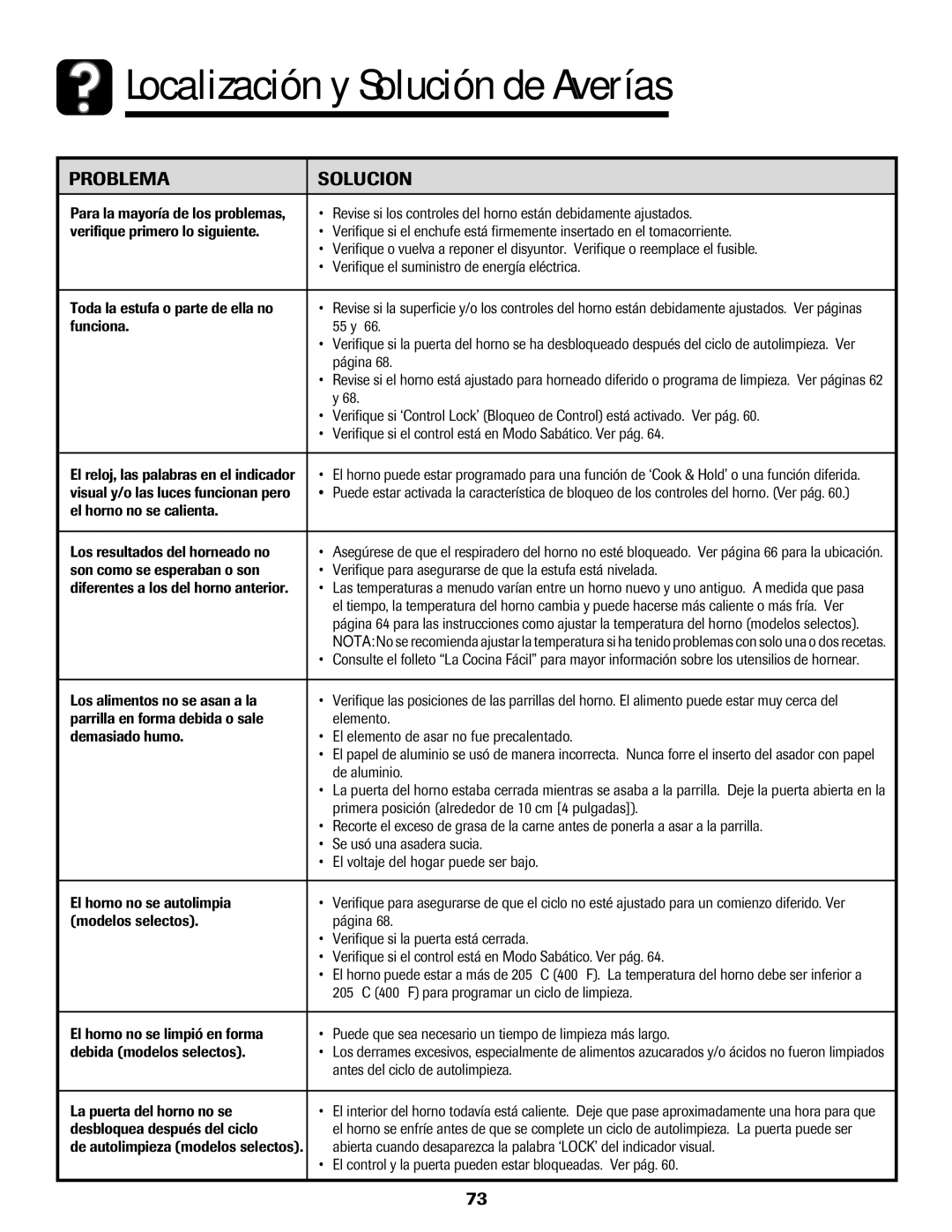 Amana Electronic Range warranty Localización y Solución de Averías, Problema Solucion 