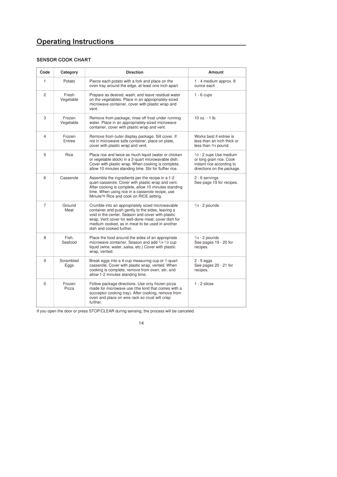 Amana F1961L/F1961SS, F1961E/F1961W, F136E/F1361W, MICROWAVE OVEN Sensor Cook Chart, Code Category Direction Amount 