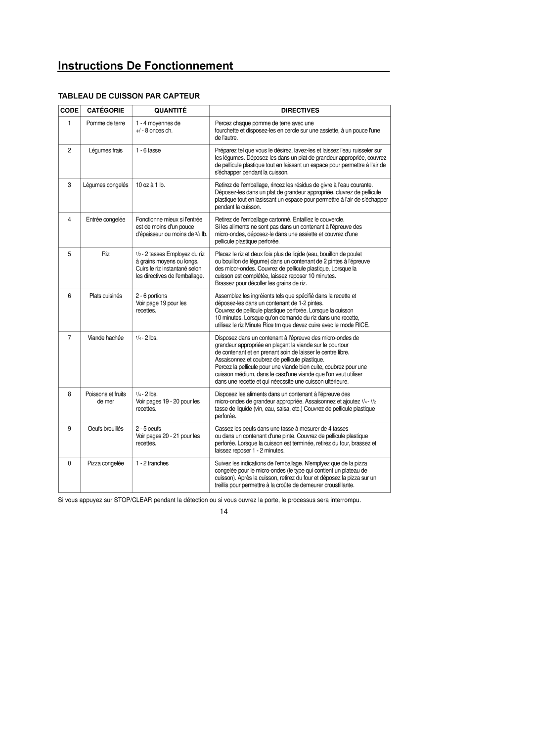 Amana F1961L/F1961SS, F1961E/F1961W, F136E/F1361W Tableau DE Cuisson PAR Capteur, Code Catégorie Quantité Directives 