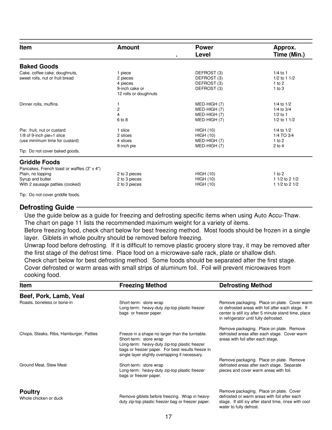 Amana ME96T, FE116T, MW96T manual Defrosting Guide, Amount Power Approx Level Time Min Baked Goods, Griddle Foods, Poultry 