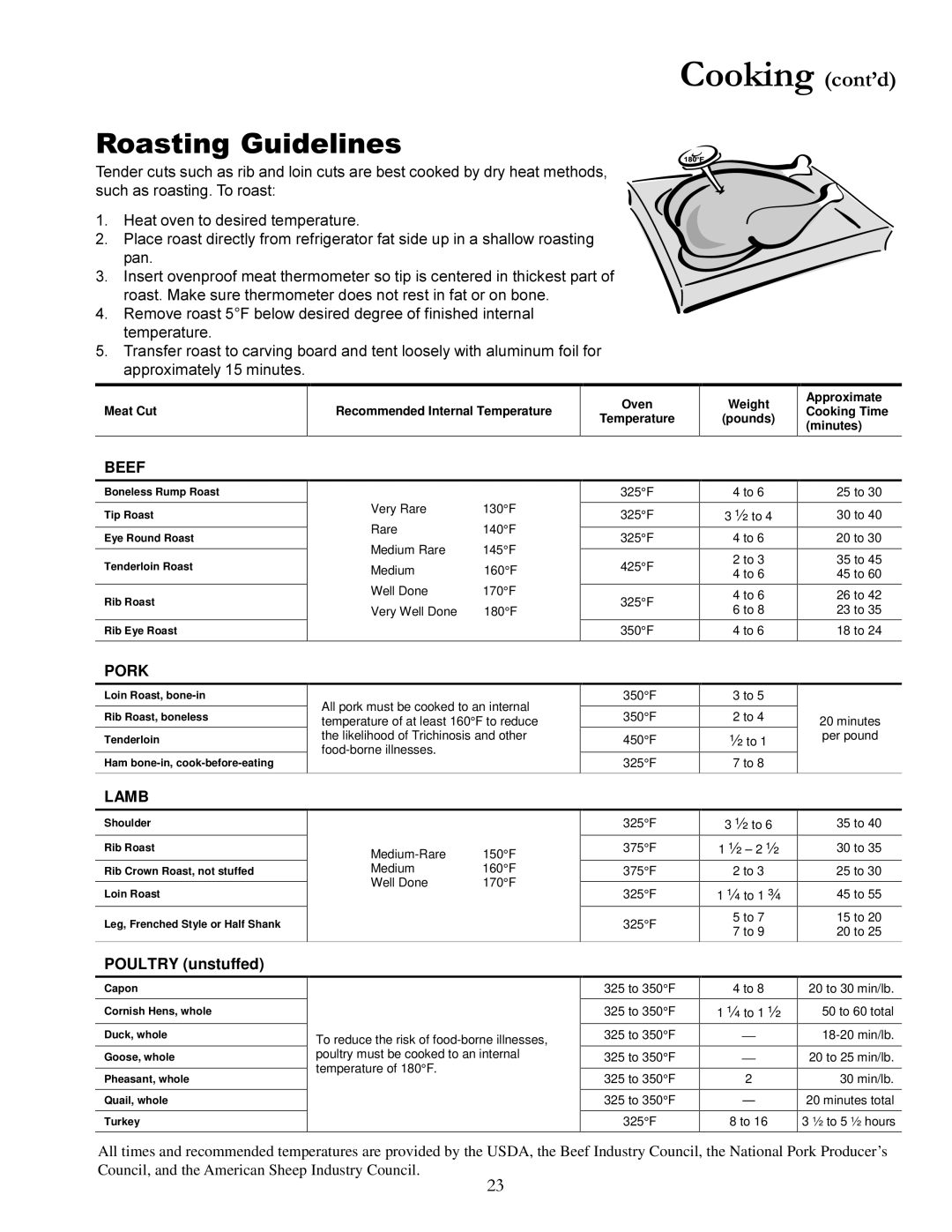 Amana DCF3305A, Gas Range, ACF3325A warranty Roasting Guidelines, Poultry unstuffed 