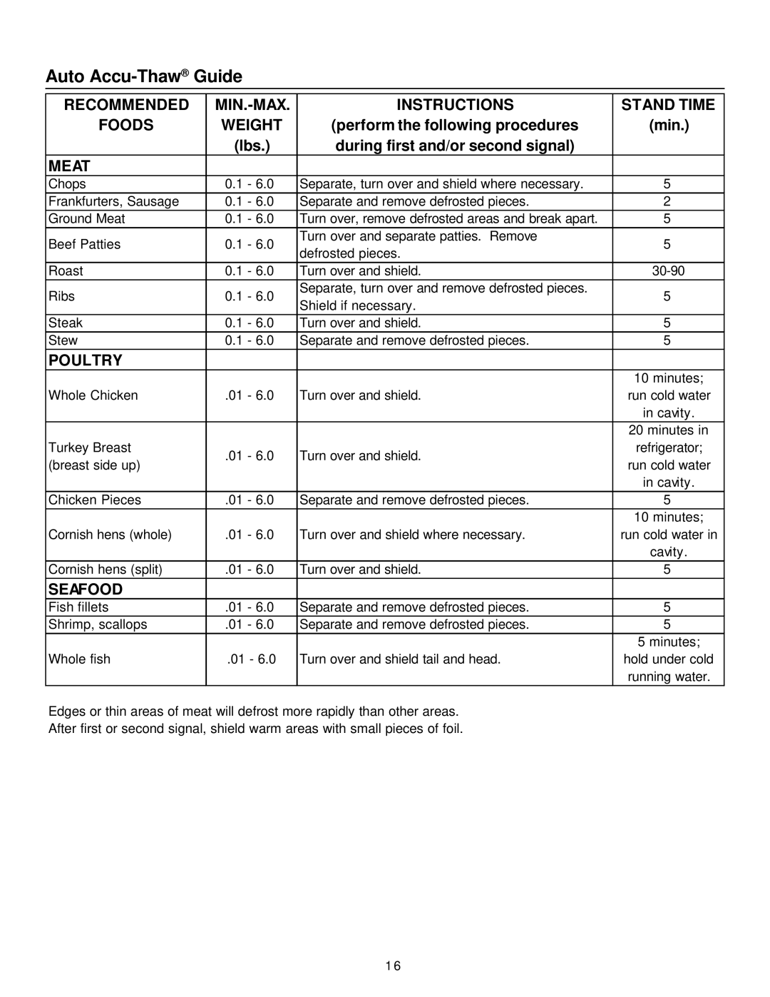 Amana MVH220W, MH220E manual Auto Accu-ThawGuide, Meat 