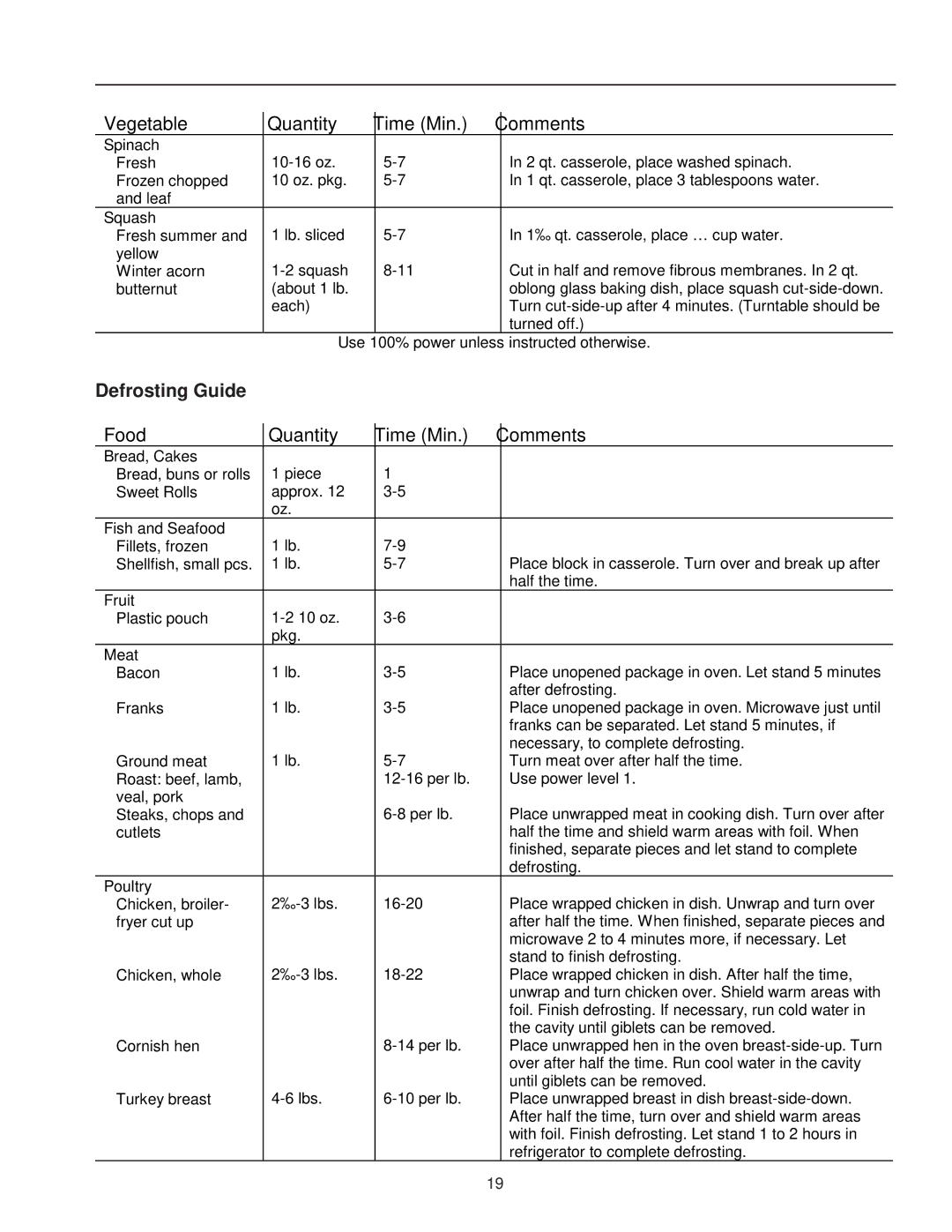 Amana MVH230 owner manual Vegetable Quantity Time Min Comments, Defrosting Guide Food Quantity Time Min Comments 