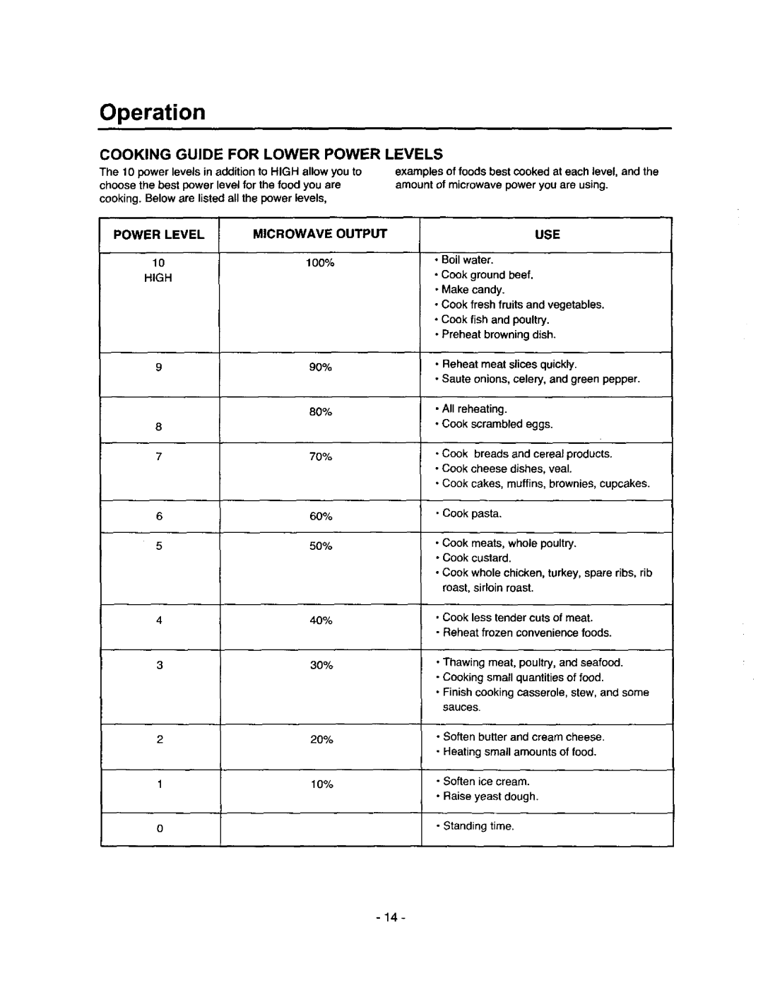 Amana MVH250L, MVH250W owner manual Cooking Guide for Lower Power Levels, Power Level Microwave Output USE, High 