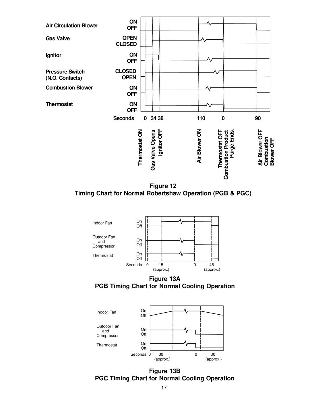 Amana PGB58B Timing Chart for Normal Robertshaw Operation PGB & PGC, PGB Timing Chart for Normal Cooling Operation 